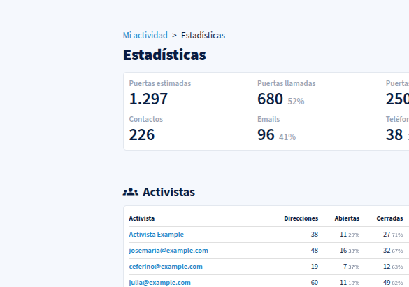 Estadísticas de activistas y actividad